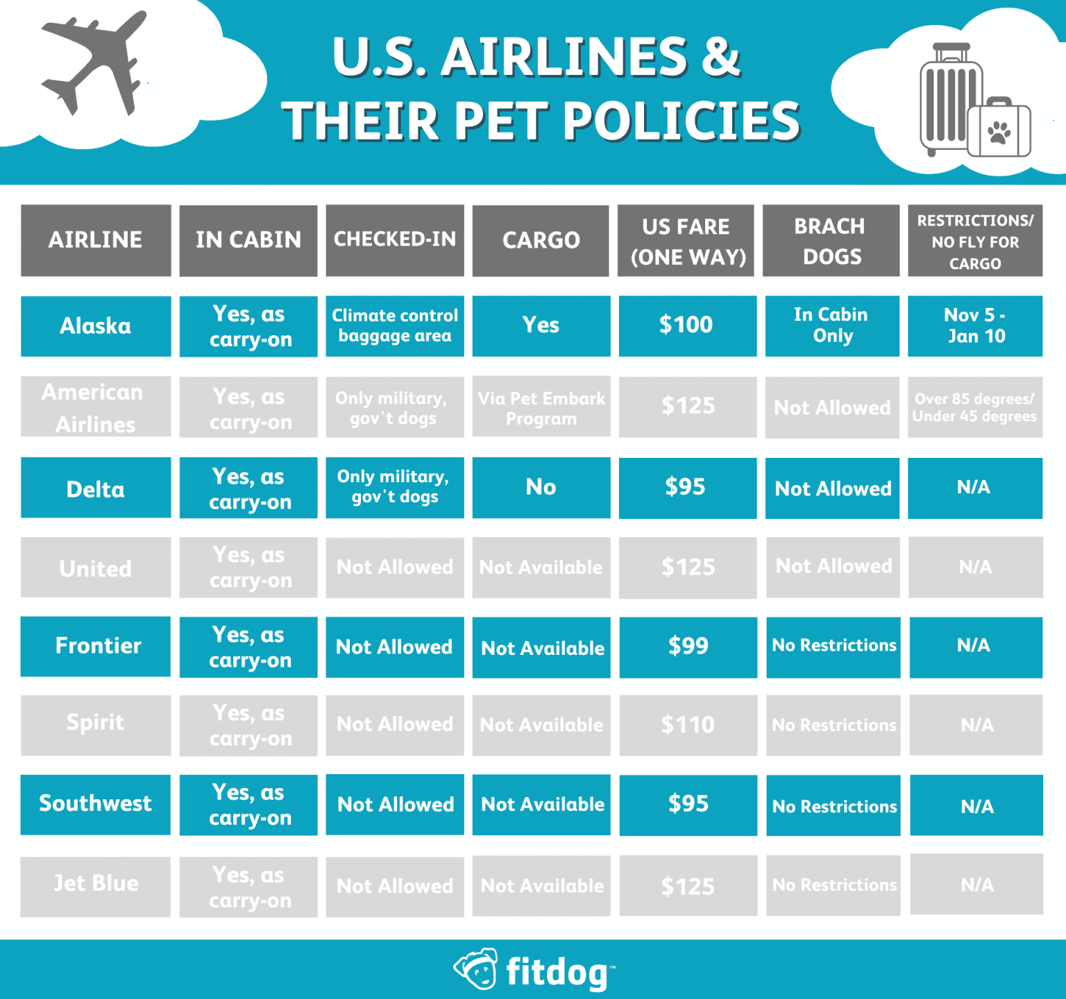 The Best DogFriendly Airlines and Their Pet Policies